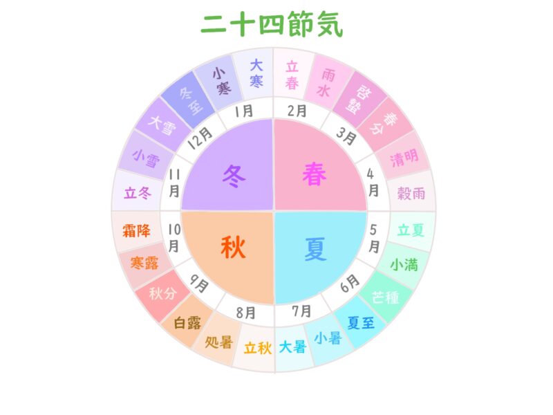 二十四節気の一覧の画像